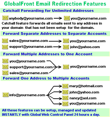 GlobalFront Email Redirection Features